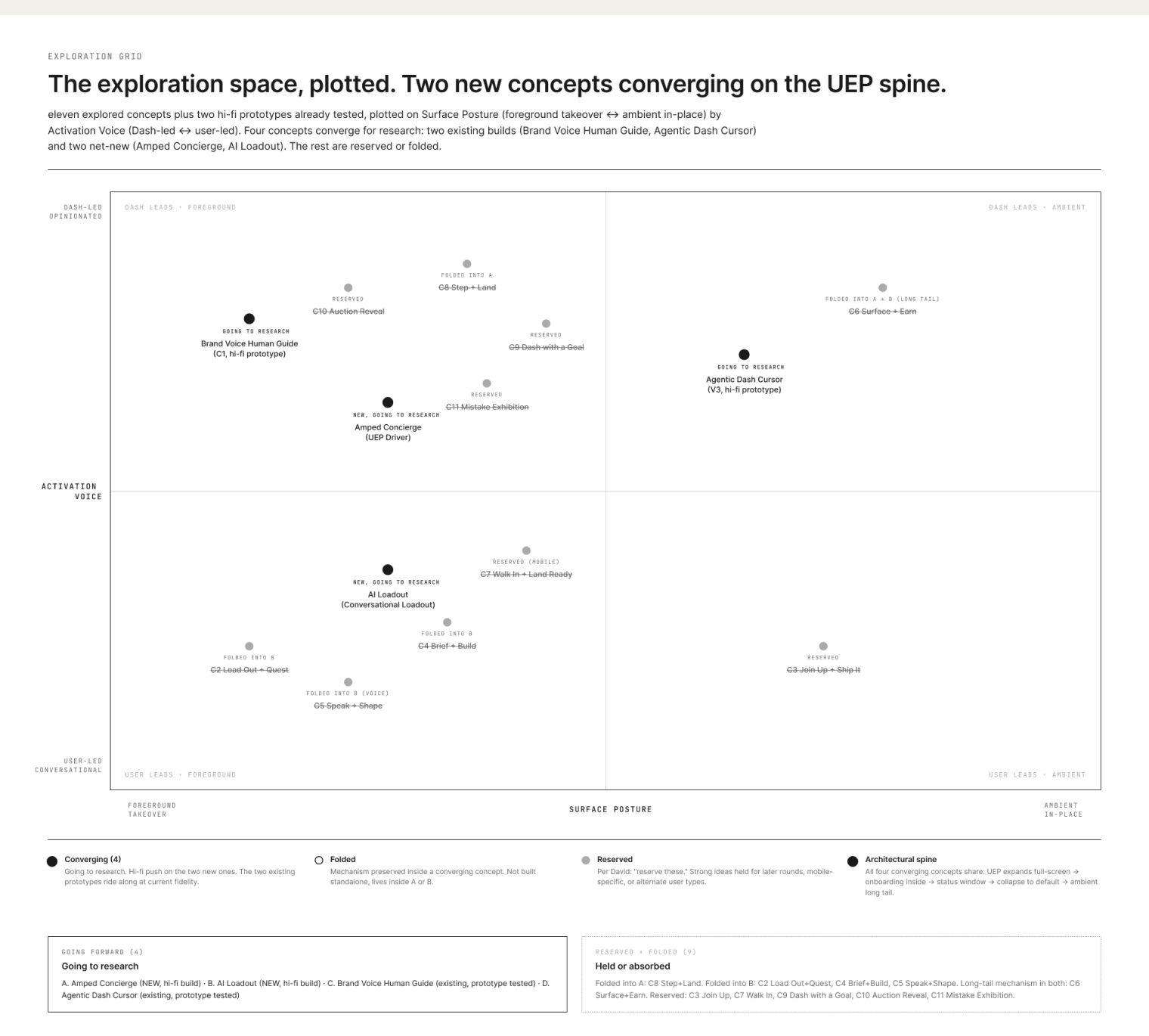 Source exploration map plotting eleven onboarding concepts and the four directions selected to continue